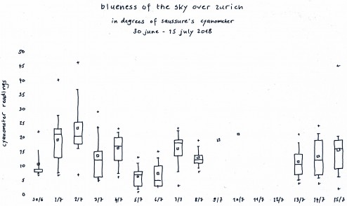 blueness of the sky over zurich 30 june - 15 july 2018 boxplots cs